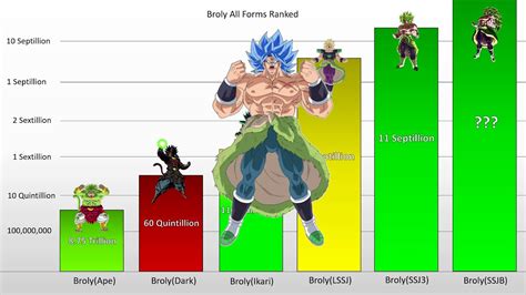 broly lv 85|perfect power level list broly.